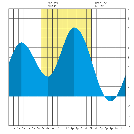 Petaluma Marina tide chart for Wednesday, November 9, 2022