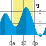 Petaluma Marina tide chart for Wednesday, November 9, 2022