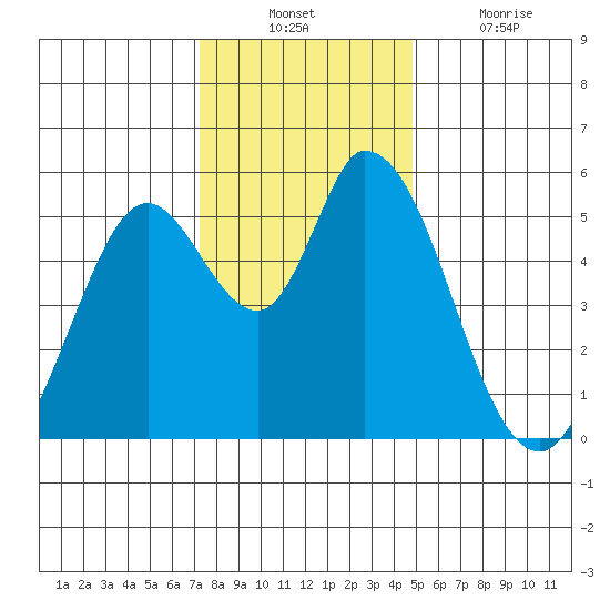 Petaluma Marina tide chart for Sunday, December 11, 2022