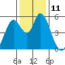 Petaluma Marina tide chart for Sunday, December 11, 2022