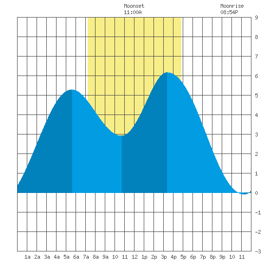 Petaluma Marina tide chart for Monday, December 12, 2022