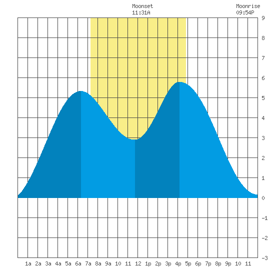 Petaluma Marina tide chart for Tuesday, December 13, 2022
