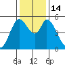 Petaluma Marina tide chart for Wednesday, December 14, 2022
