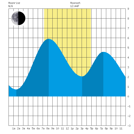 Petaluma Marina tide chart for Friday, December 16, 2022