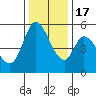 Petaluma Marina tide chart for Saturday, December 17, 2022