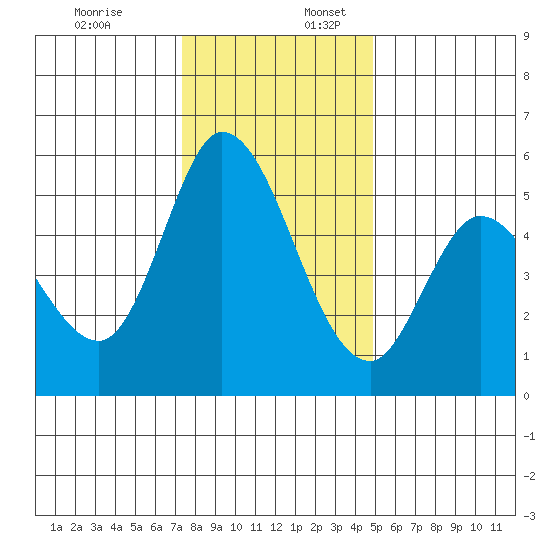 Petaluma Marina tide chart for Sunday, December 18, 2022