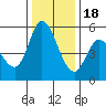 Petaluma Marina tide chart for Sunday, December 18, 2022