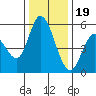 Petaluma Marina tide chart for Monday, December 19, 2022