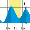 Petaluma Marina tide chart for Thursday, December 1, 2022