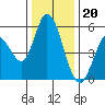 Petaluma Marina tide chart for Tuesday, December 20, 2022
