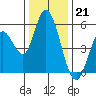Petaluma Marina tide chart for Wednesday, December 21, 2022