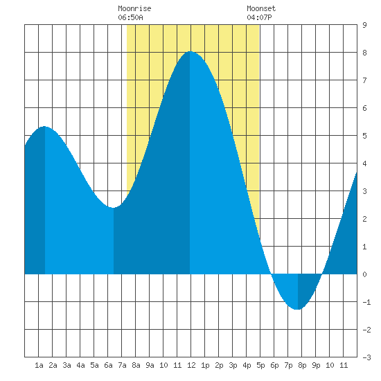 Petaluma Marina tide chart for Thursday, December 22, 2022