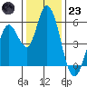 Petaluma Marina tide chart for Friday, December 23, 2022