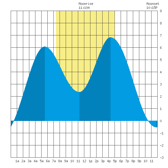 Petaluma Marina tide chart for Tuesday, December 27, 2022