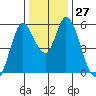 Petaluma Marina tide chart for Tuesday, December 27, 2022