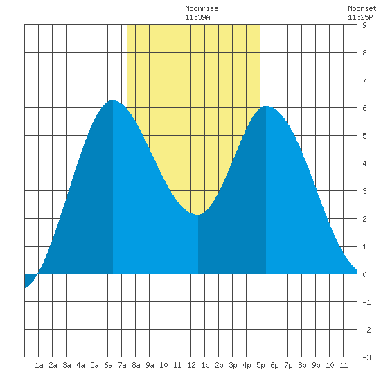 Petaluma Marina tide chart for Wednesday, December 28, 2022