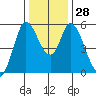 Petaluma Marina tide chart for Wednesday, December 28, 2022