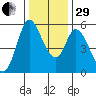 Petaluma Marina tide chart for Thursday, December 29, 2022