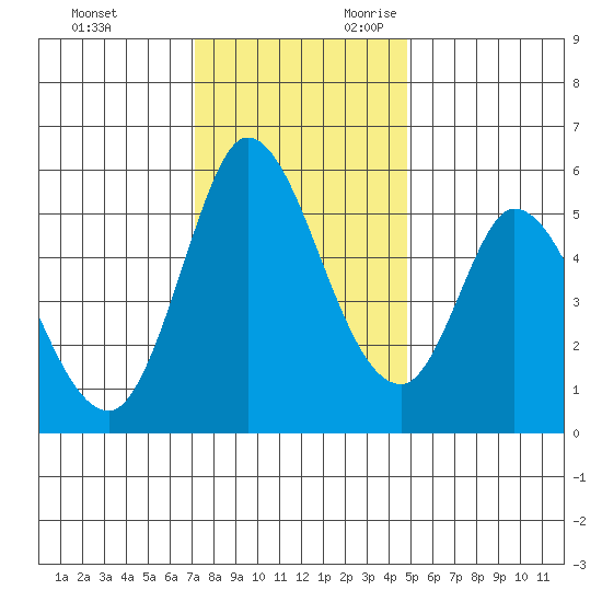 Petaluma Marina tide chart for Friday, December 2, 2022