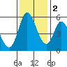 Petaluma Marina tide chart for Friday, December 2, 2022