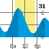 Petaluma Marina tide chart for Saturday, December 31, 2022