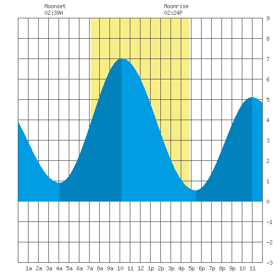 Petaluma Marina tide chart for Saturday, December 3, 2022