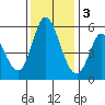 Petaluma Marina tide chart for Saturday, December 3, 2022