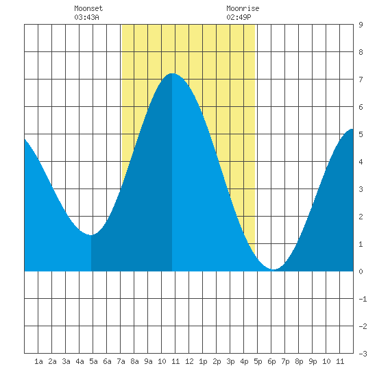 Petaluma Marina tide chart for Sunday, December 4, 2022