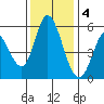 Petaluma Marina tide chart for Sunday, December 4, 2022