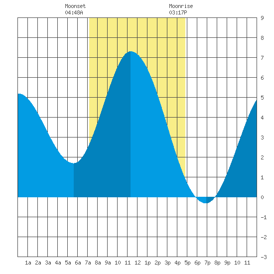 Petaluma Marina tide chart for Monday, December 5, 2022
