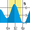 Petaluma Marina tide chart for Monday, December 5, 2022
