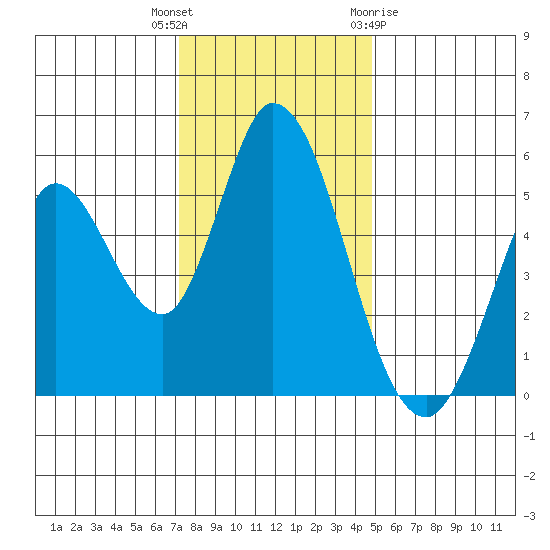 Petaluma Marina tide chart for Tuesday, December 6, 2022