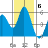 Petaluma Marina tide chart for Tuesday, December 6, 2022