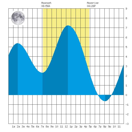 Petaluma Marina tide chart for Wednesday, December 7, 2022