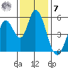 Petaluma Marina tide chart for Wednesday, December 7, 2022