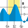 Petaluma Marina tide chart for Thursday, December 8, 2022