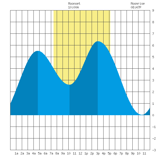Petaluma Marina tide chart for Tuesday, January 10, 2023