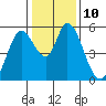 Petaluma Marina tide chart for Tuesday, January 10, 2023