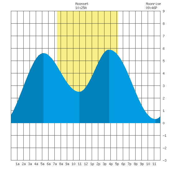 Petaluma Marina tide chart for Wednesday, January 11, 2023