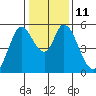 Petaluma Marina tide chart for Wednesday, January 11, 2023