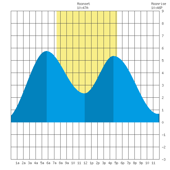 Petaluma Marina tide chart for Thursday, January 12, 2023