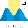 Petaluma Marina tide chart for Thursday, January 12, 2023