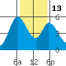 Petaluma Marina tide chart for Friday, January 13, 2023