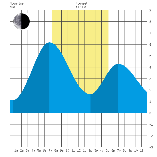 Petaluma Marina tide chart for Saturday, January 14, 2023