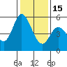 Petaluma Marina tide chart for Sunday, January 15, 2023