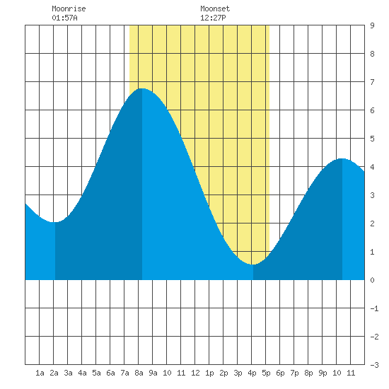 Petaluma Marina tide chart for Monday, January 16, 2023