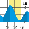 Petaluma Marina tide chart for Monday, January 16, 2023