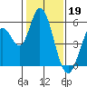 Petaluma Marina tide chart for Thursday, January 19, 2023