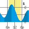 Petaluma Marina tide chart for Sunday, January 1, 2023