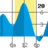 Petaluma Marina tide chart for Friday, January 20, 2023